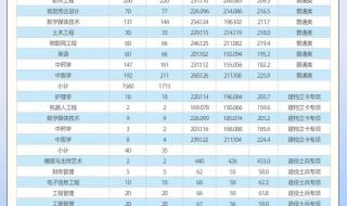 山西2023年专升本各校录取分数线 2023专升本录取分数线是多少